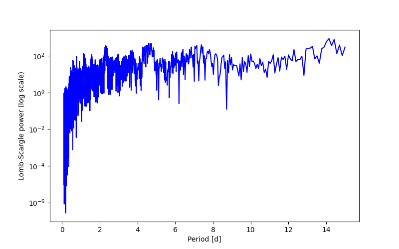 Spectral power density plot