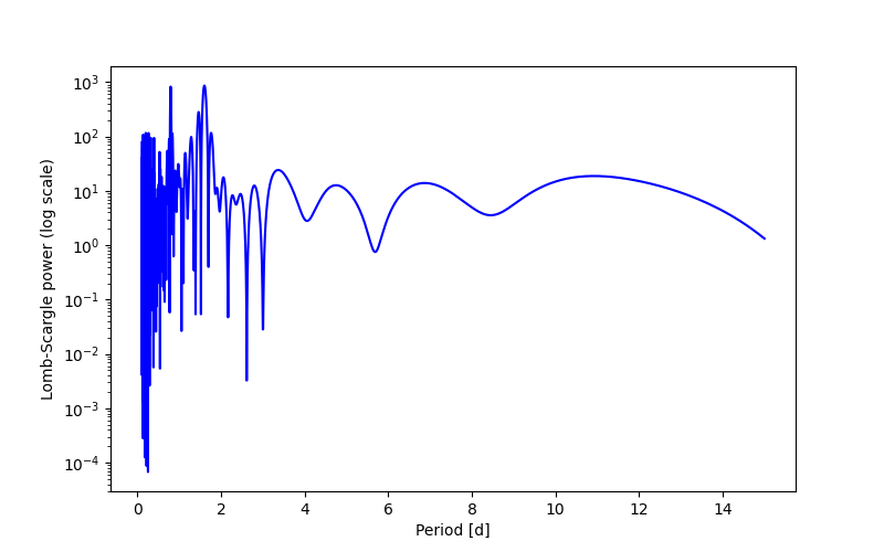 Spectral power density plot