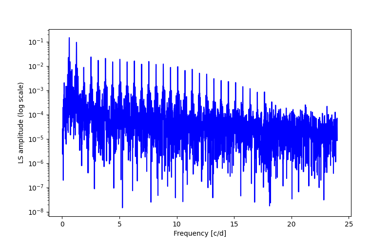 Spectral power density plot