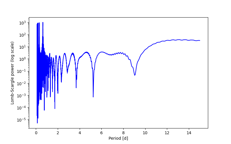 Spectral power density plot