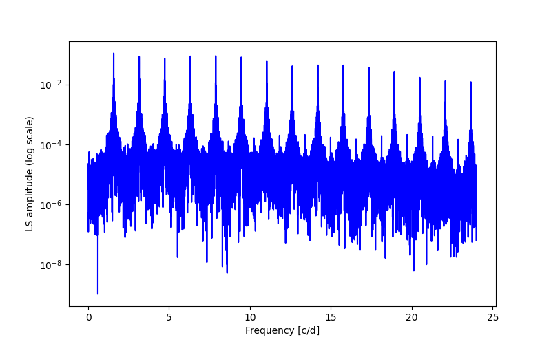 Spectral power density plot