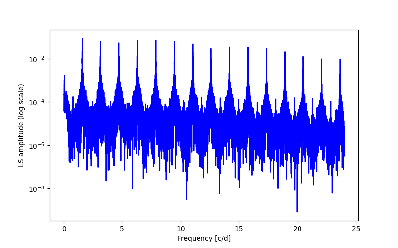 Spectral power density plot