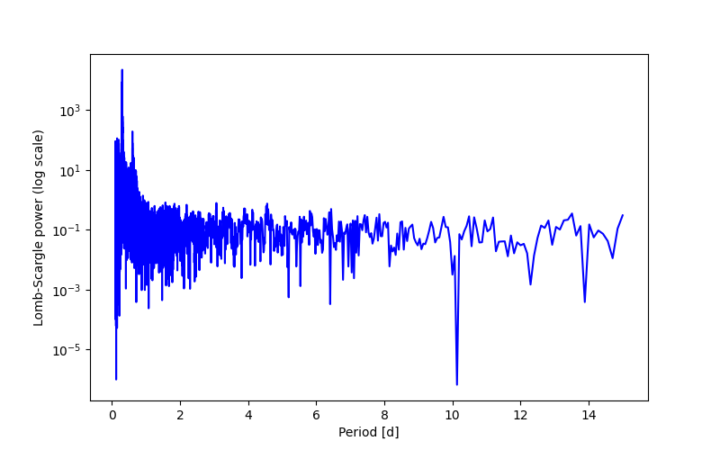 Spectral power density plot