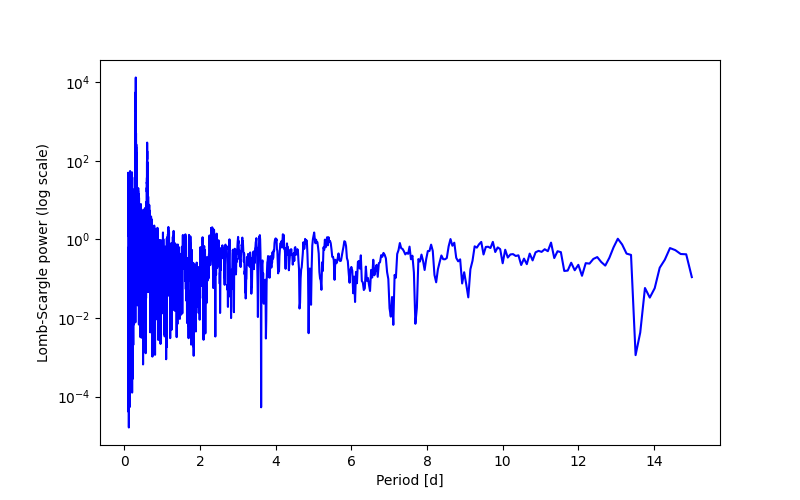 Spectral power density plot
