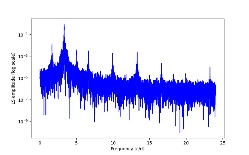 Spectral power density plot