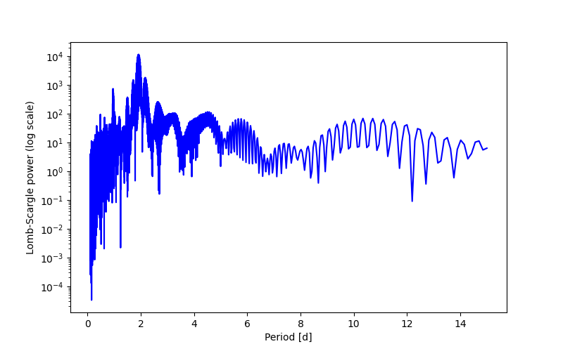 Spectral power density plot