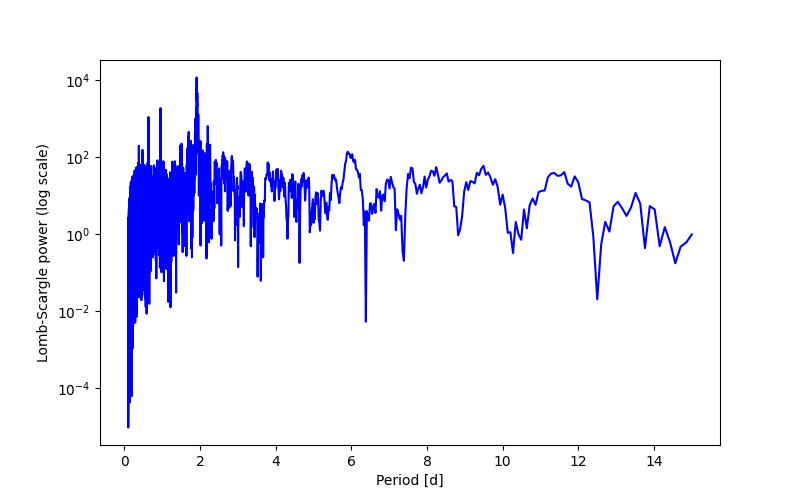 Spectral power density plot