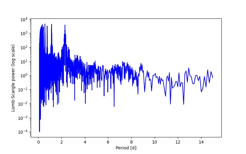 Spectral power density plot