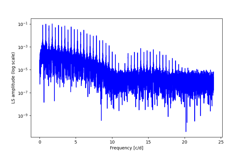 Spectral power density plot