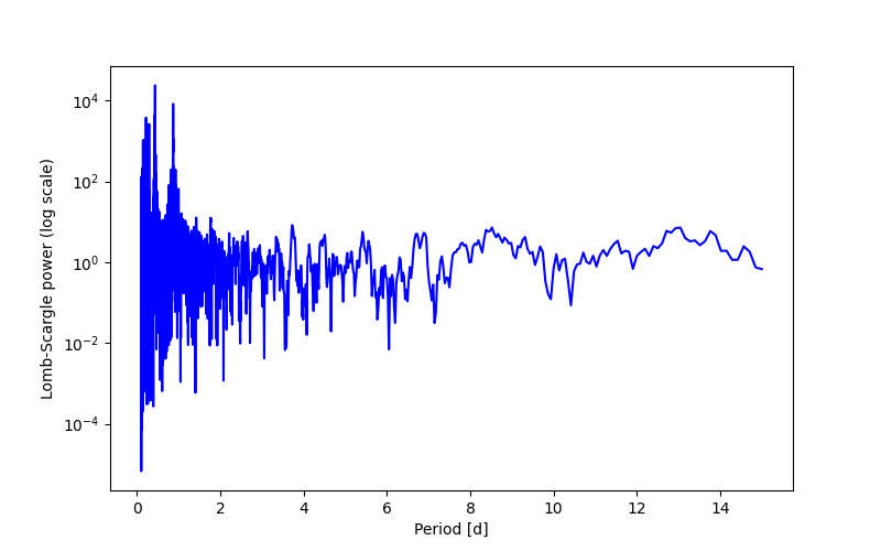 Spectral power density plot