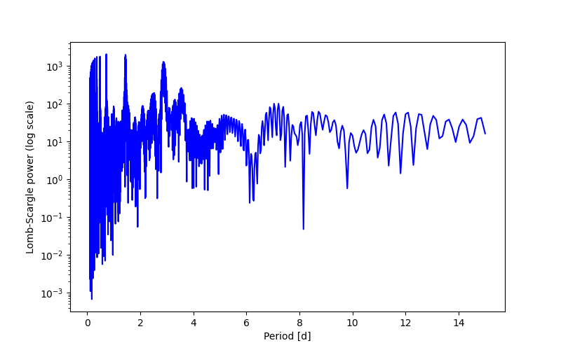 Spectral power density plot