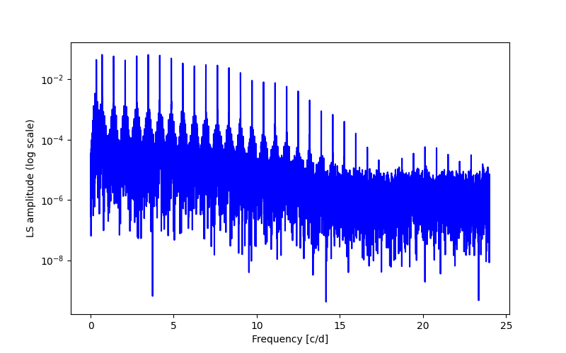 Spectral power density plot