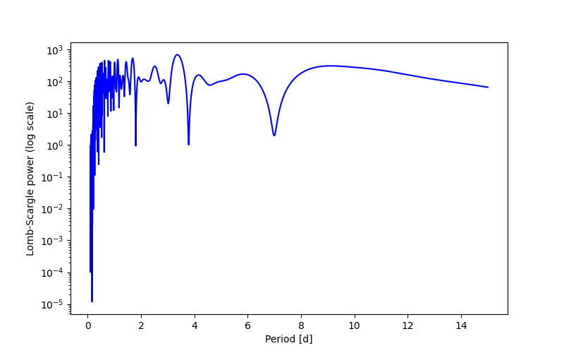 Spectral power density plot
