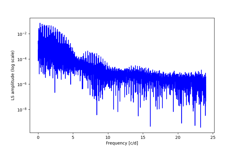 Spectral power density plot