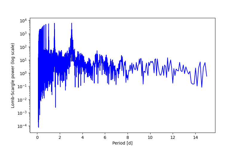 Spectral power density plot
