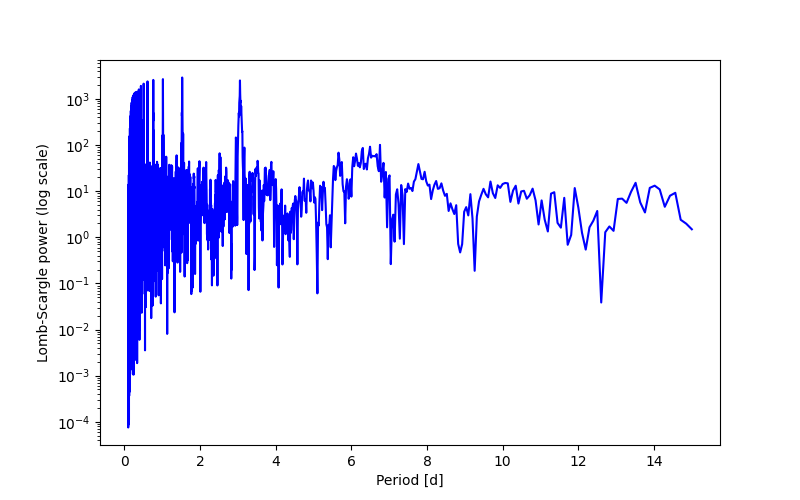 Spectral power density plot