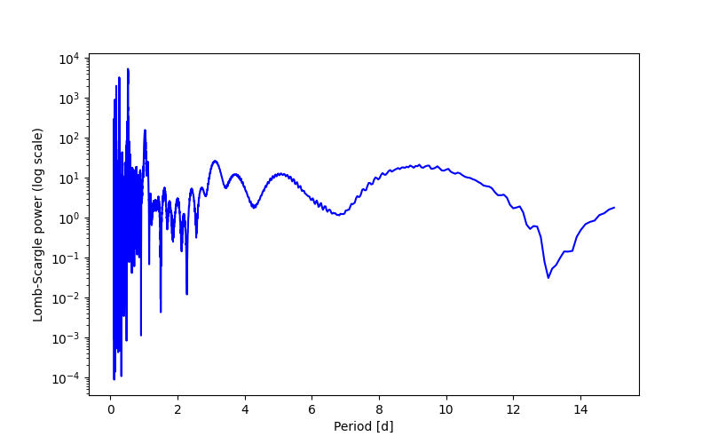 Spectral power density plot