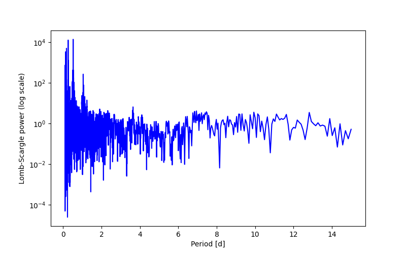 Spectral power density plot