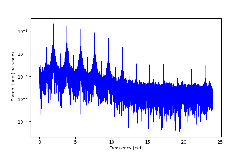 Spectral power density plot