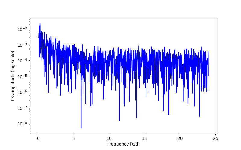 Spectral power density plot