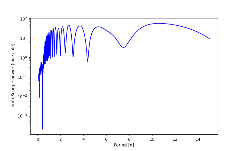 Spectral power density plot