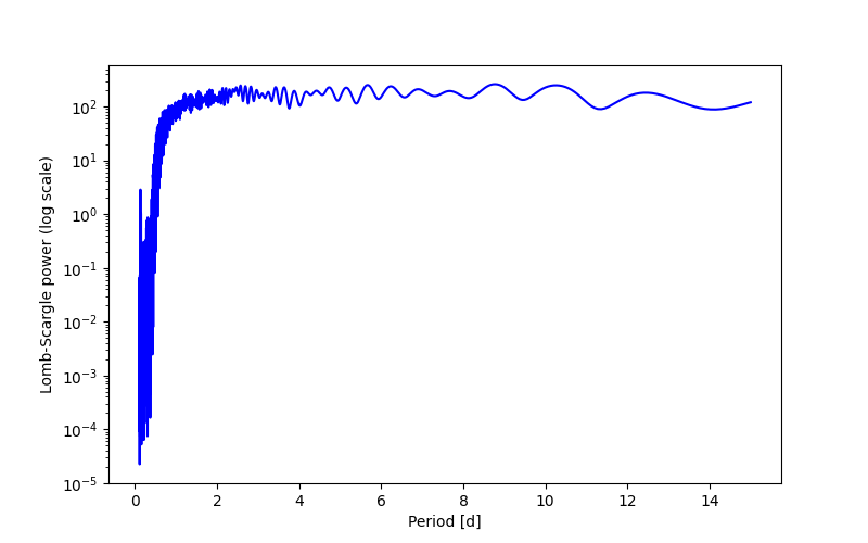 Spectral power density plot
