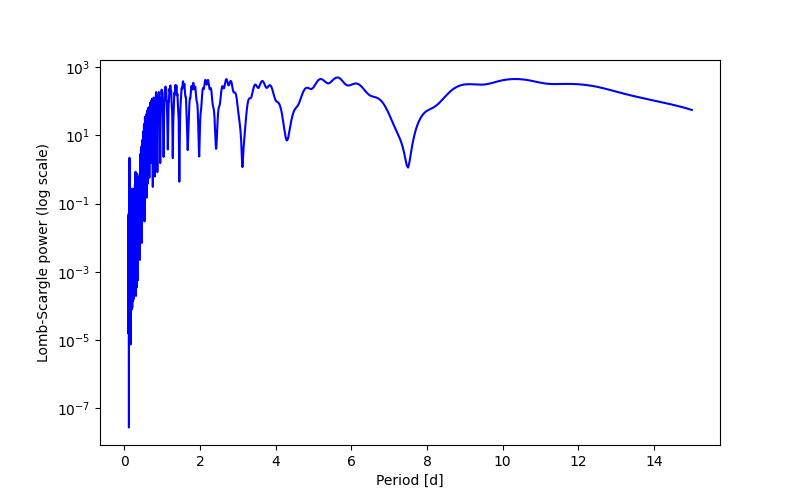 Spectral power density plot
