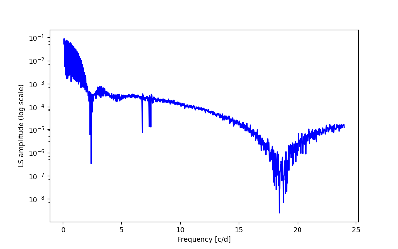 Spectral power density plot