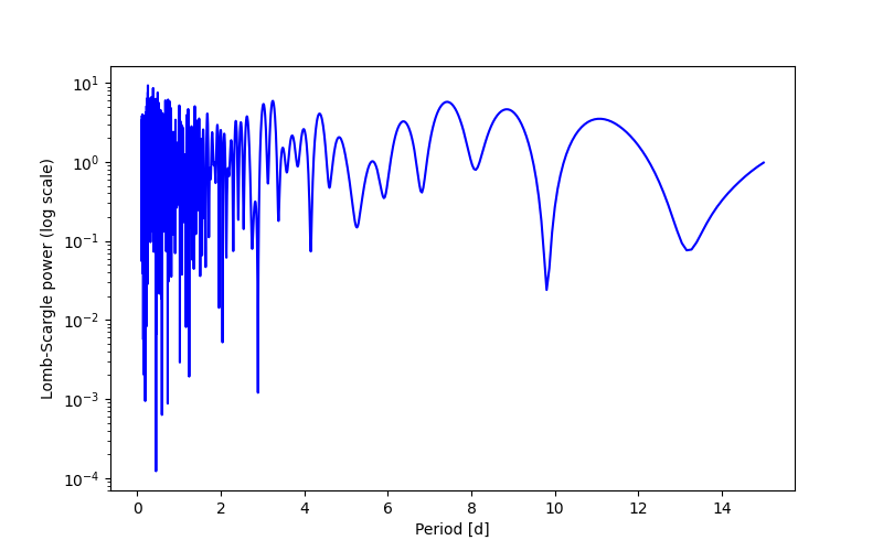 Spectral power density plot
