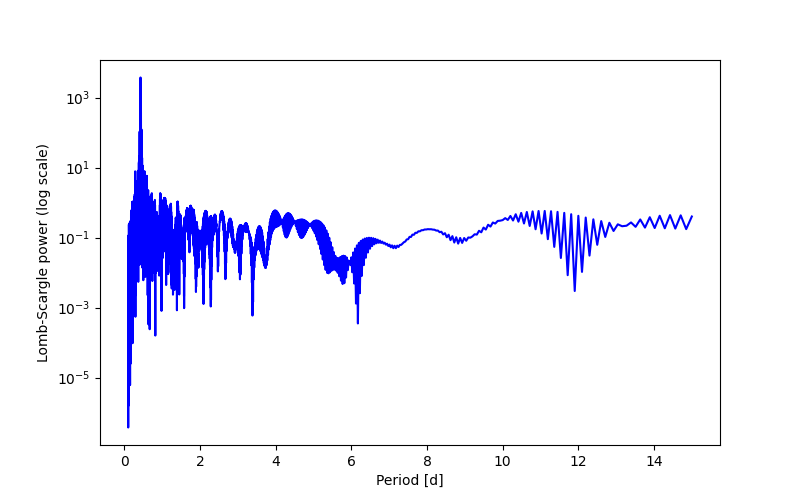 Spectral power density plot