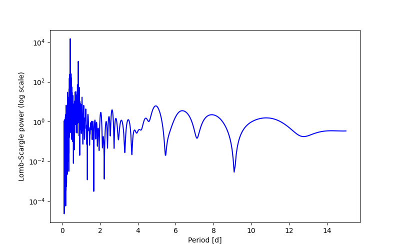 Spectral power density plot