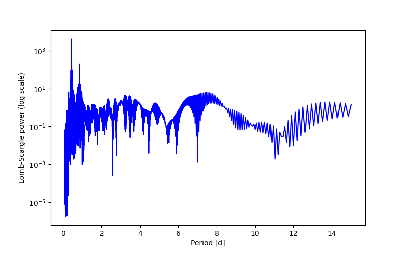 Spectral power density plot