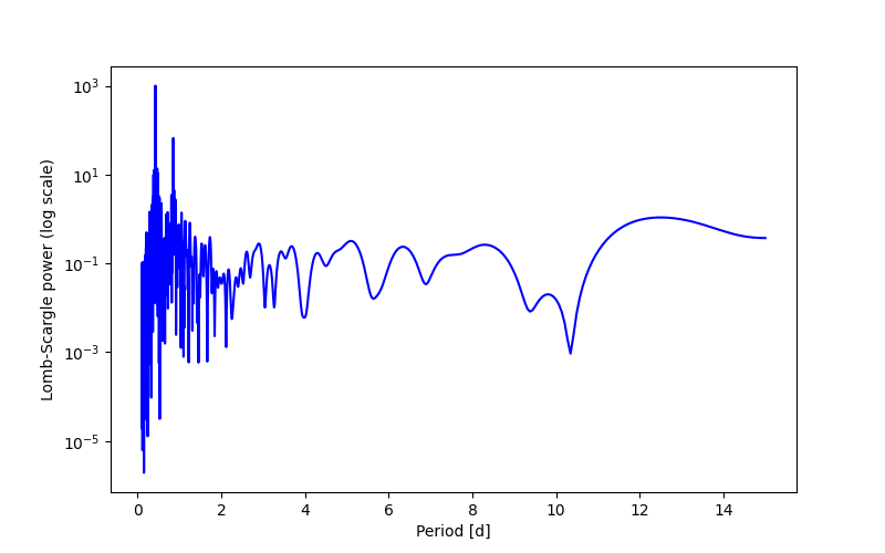Spectral power density plot