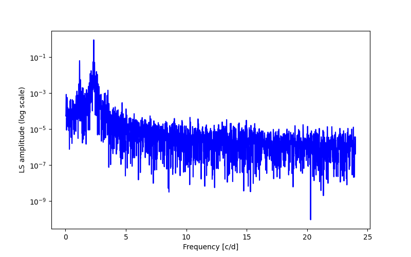 Spectral power density plot