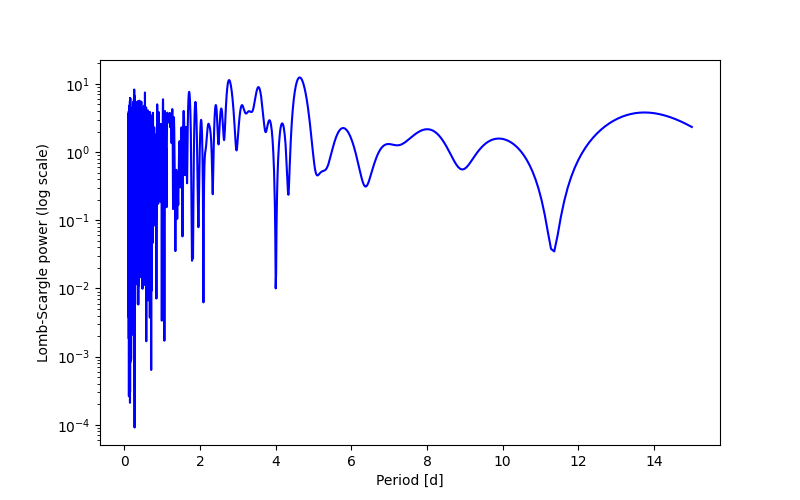 Spectral power density plot