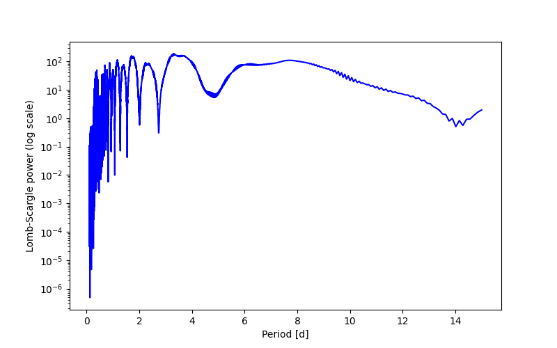 Spectral power density plot