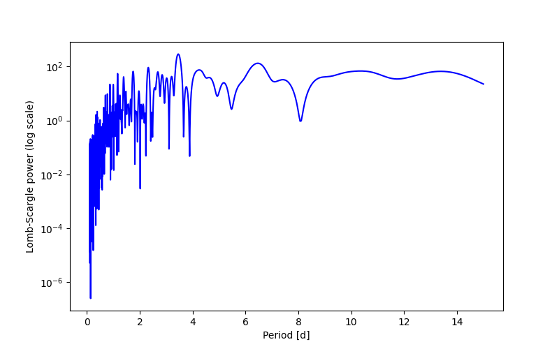 Spectral power density plot