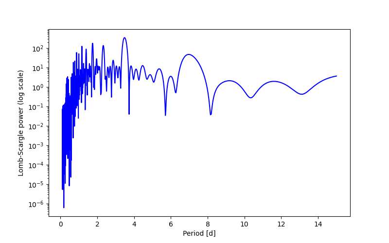 Spectral power density plot