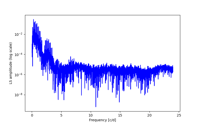 Spectral power density plot