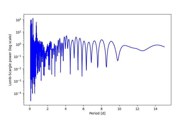 Spectral power density plot
