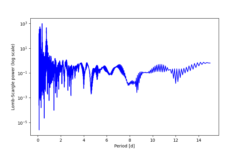 Spectral power density plot