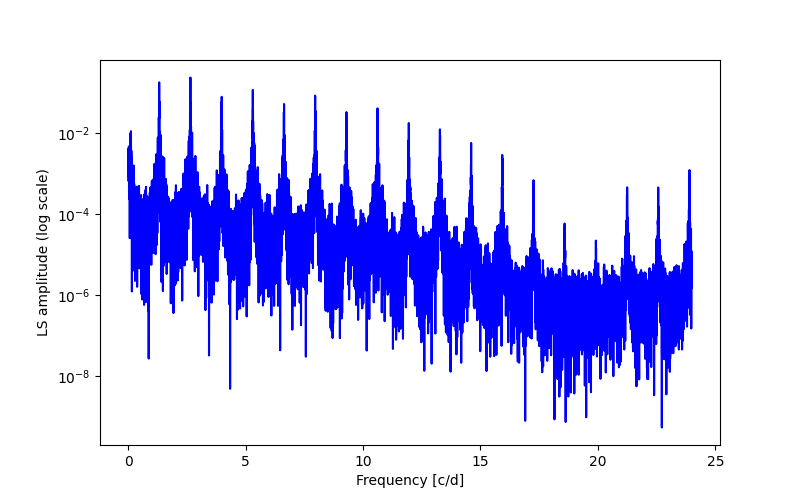 Spectral power density plot