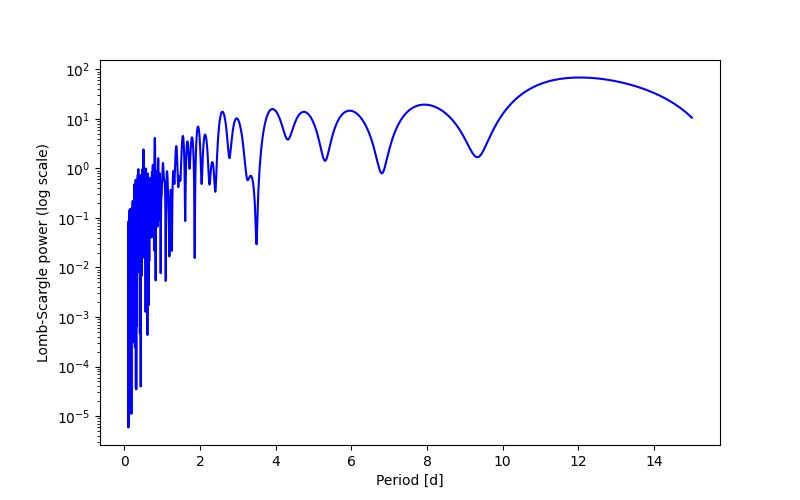 Spectral power density plot
