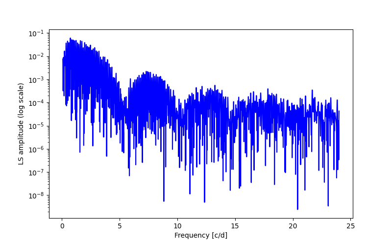 Spectral power density plot