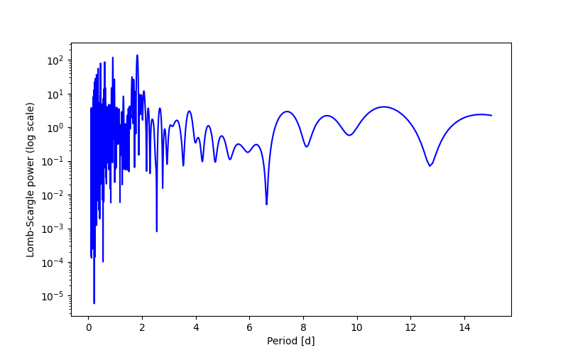 Spectral power density plot