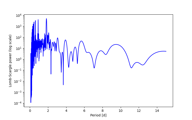 Spectral power density plot