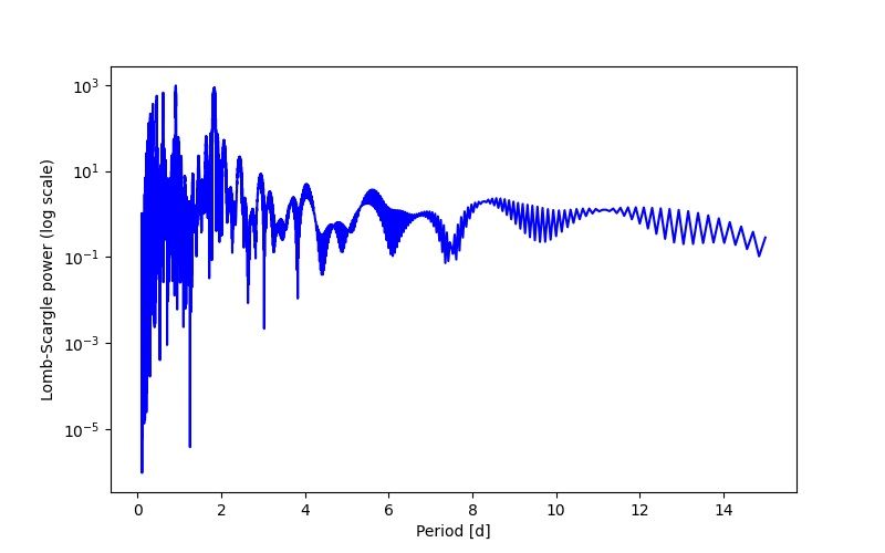 Spectral power density plot
