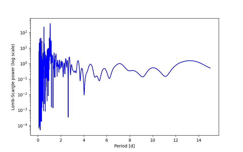 Spectral power density plot