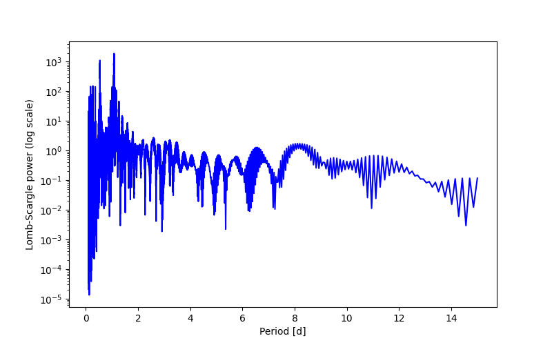 Spectral power density plot