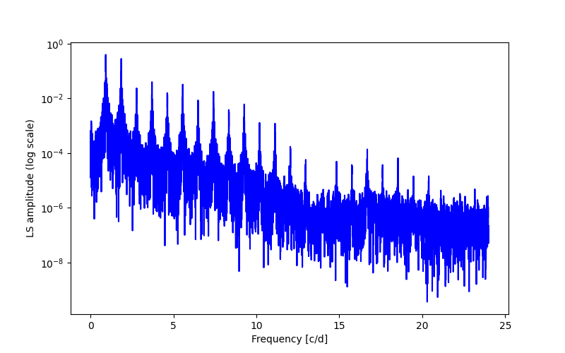 Spectral power density plot